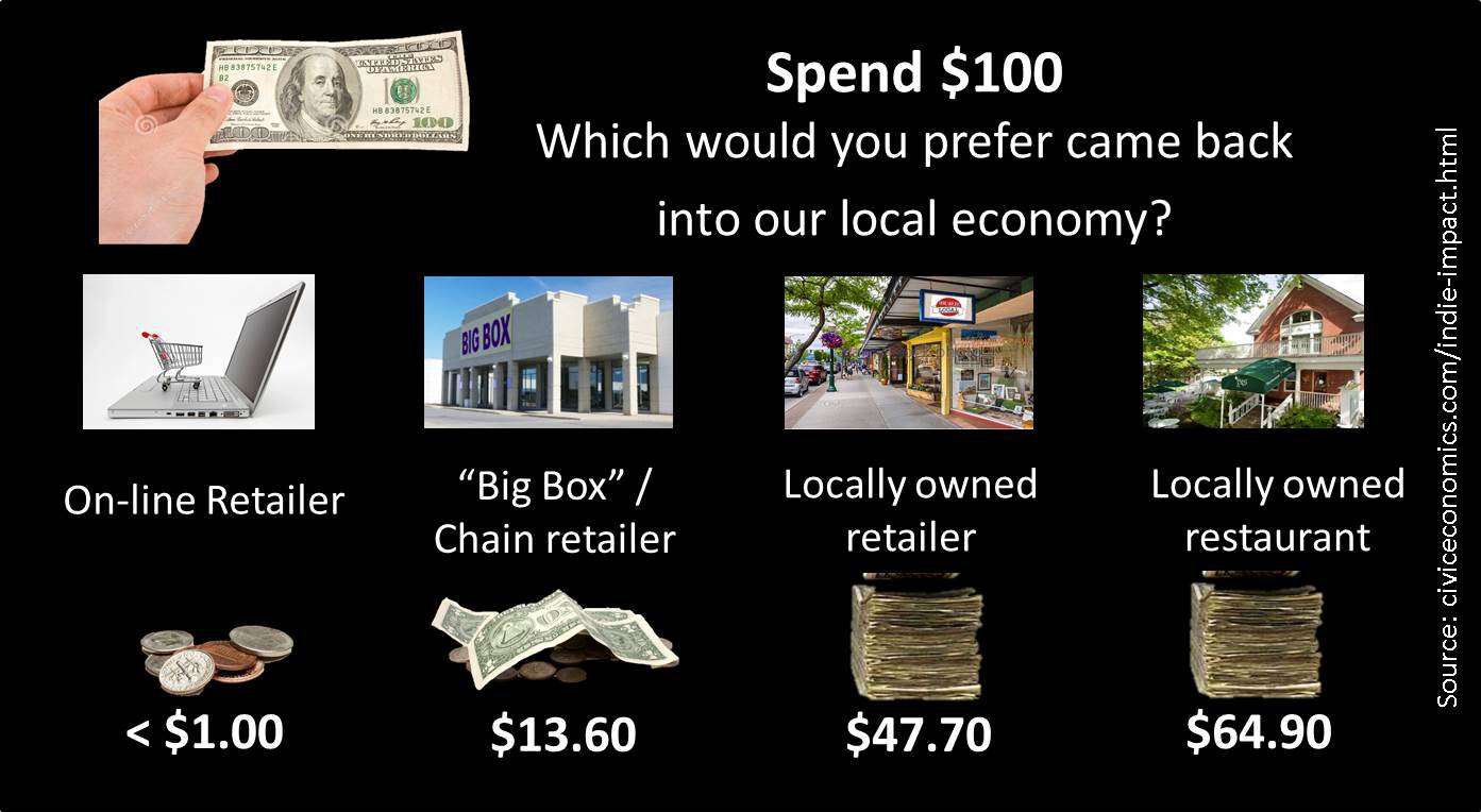 Shop local impact chart